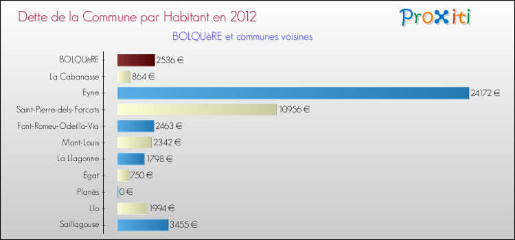 Dette par habitant de la commune en 2012 pour BOLQUèRE et les communes proches Comparaison de la dette par habitant de la commune en 2012 pour BOLQUèRE et les communes voisines