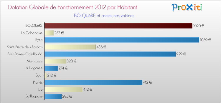 Montant des dotations globales de fonctionnement DGF par Habitant pour BOLQUèRE et les communes proches Comparaison des des dotations globales de fonctionnement DGF par habitant pour BOLQUèRE et les communes voisines
