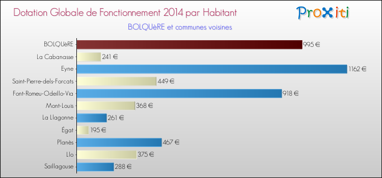 Montant des dotations globales de fonctionnement DGF par Habitant pour BOLQUèRE et les communes proches en 2014. Comparaison des des dotations globales de fonctionnement DGF par habitant pour BOLQUèRE et les communes voisines en 2014.