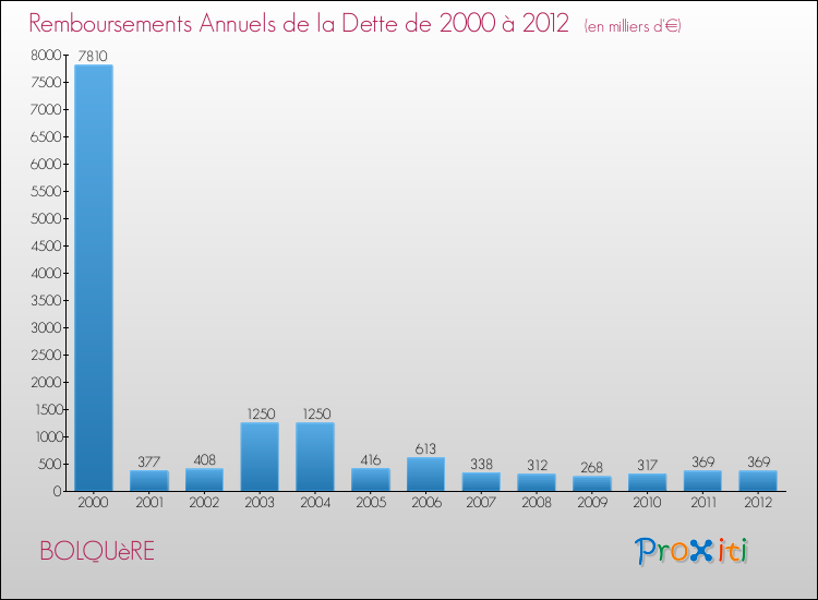 Evolution de l'annuité de la dette pour la commune de BOLQUèRE de 2000 à 2012 Annuités de la dette pour BOLQUèRE de 2000 à 2012