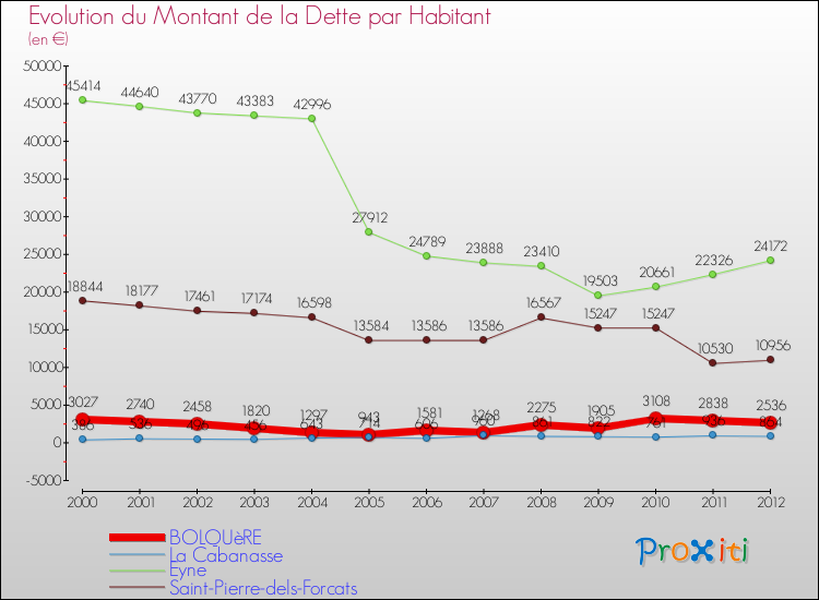 Evolution de la dette par habitant pour la commune de BOLQUèRE et les communes proches de 2000 à 2012 Comparaison de la dette par habitant pour BOLQUèRE et les communes voisines de 2000 à 2012