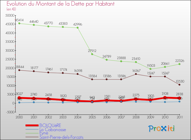 Evolution de la dette par habitant pour la commune de BOLQUèRE et les communes proches Comparaison de la dette par habitant pour BOLQUèRE et les communes voisines