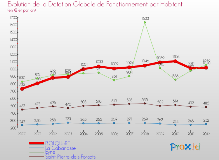 Evolution et montant de la dotation globale de fonctionnement par Habitant pour BOLQUèRE et les communes proches Comparaison des dotations globales de fonctionnement par habitant pour BOLQUèRE et les communes voisines