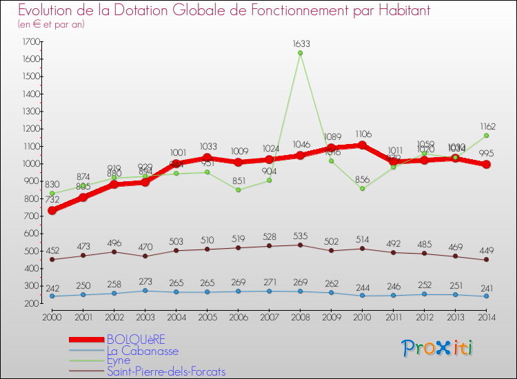 Evolution et montant de la dotation globale de fonctionnement par Habitant pour BOLQUèRE et les communes proches de 2000 à 2014. Comparaison des dotations globales de fonctionnement par habitant pour BOLQUèRE et les communes voisines de 2000 à 2014.