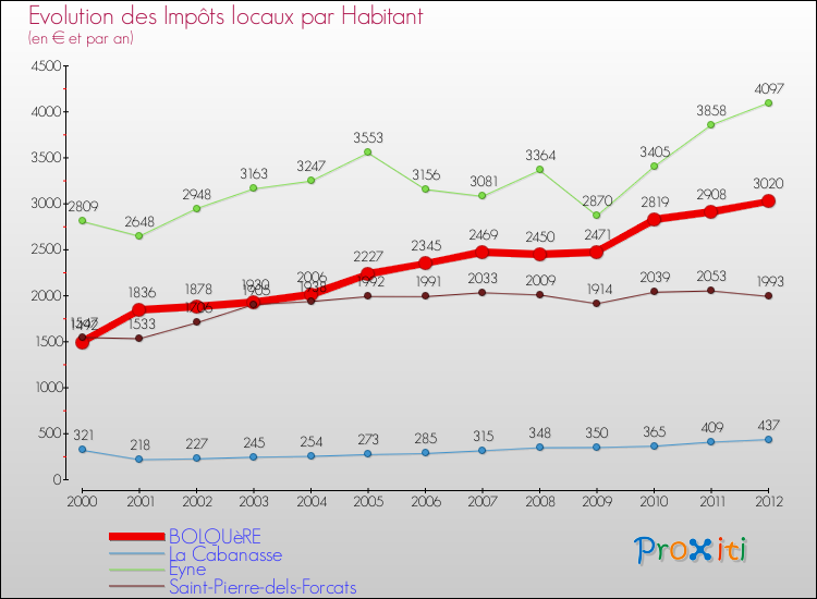 Evolution et montant des impôts locaux par Habitant pour BOLQUèRE et les communes proches Comparaison des impôts locaux par habitant pour BOLQUèRE et les communes voisines