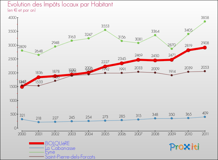 Evolution et montant des impôts locaux par Habitant pour BOLQUèRE et les communes proches Comparaison des impôts locaux par habitant pour BOLQUèRE et les communes voisines