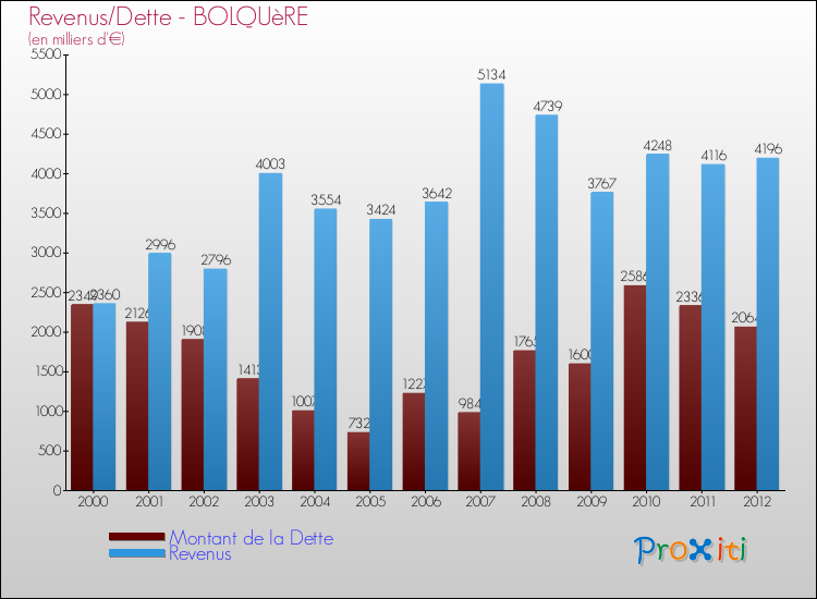 Evolution comparée de la dette et des revenus pour la commune de BOLQUèRE de 2000 à 2012 Comparaison de la dette et des revenus pour BOLQUèRE de 2000 à 2012