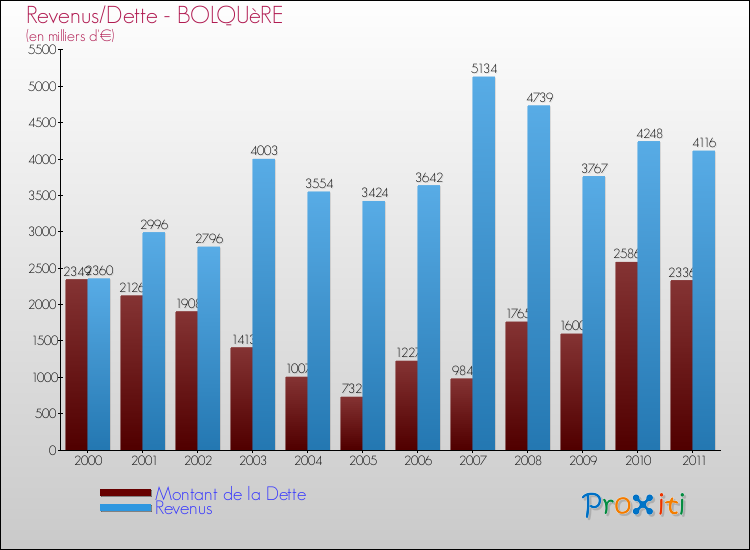 Evolution comparée de la dette et des revenus pour la commune de BOLQUèRE de 2000 à 2011 Comparaison de la dette et des revenus pour BOLQUèRE de 2000 à 2011
