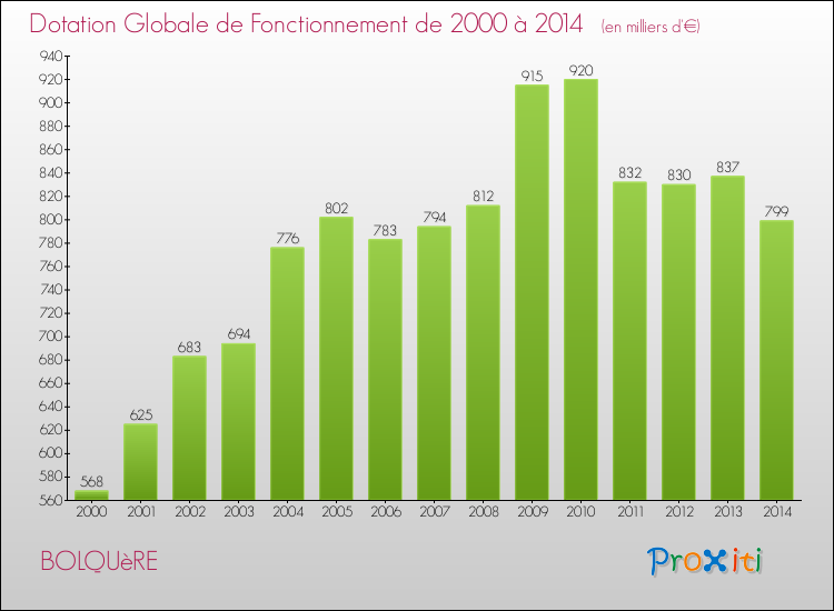Evolution du montant de la Dotation Globale de Fonctionnement pour la commune de BOLQUèRE de 2000 à 2014 Evolution du montant de la Dotation Globale de Fonctionnement pour BOLQUèRE de 2000 à 2014