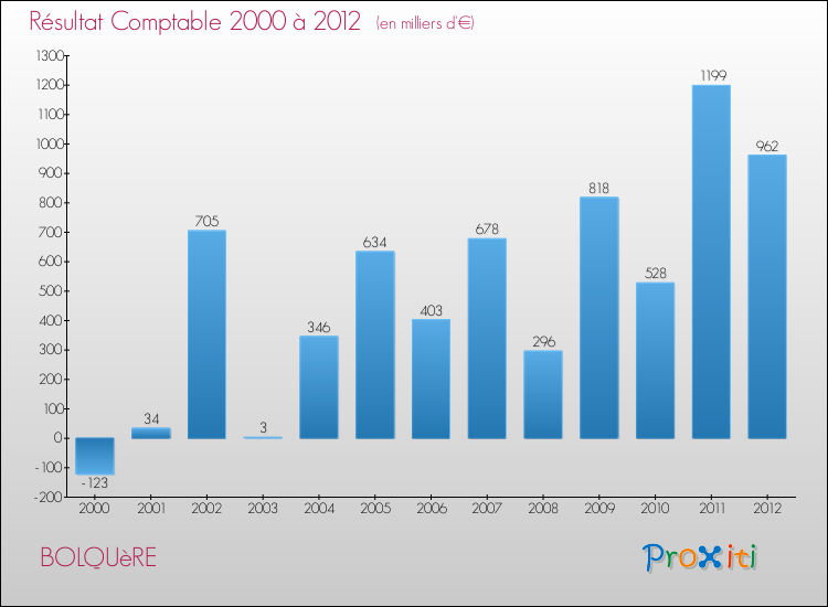 Evolution du résultat comptable pour la commune de BOLQUèRE de 2000 à 2012 Evolution du résultat comptable pour BOLQUèRE de 2000 à 2012