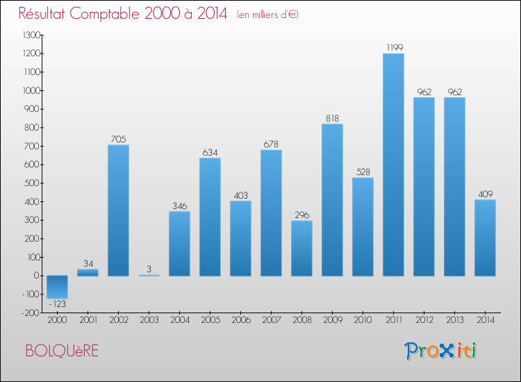 Evolution du résultat comptable pour la commune de BOLQUèRE de 2000 à 2014 Evolution du résultat comptable pour BOLQUèRE de 2000 à 2014