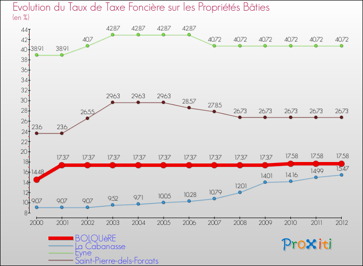 Evolution du taux de la taxe foncière sur le bati pour BOLQUèRE et les communes proches de 2000 à 2012 Comparaison des taux de taxe foncière sur le bati pour BOLQUèRE et les communes voisines de 2000 à 2012