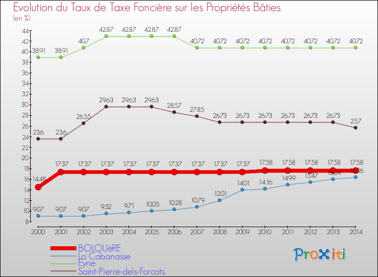 Evolution du taux de la taxe foncière sur le bati pour BOLQUèRE et les communes proches de 2000 à 2014 Comparaison des taux de taxe foncière sur le bati pour BOLQUèRE et les communes voisines de 2000 à 2014