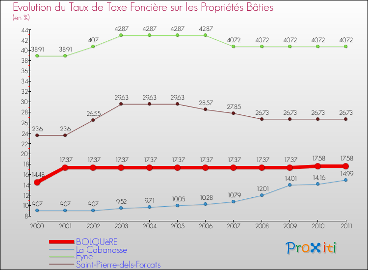 Evolution du taux de la taxe foncière sur le bati pour BOLQUèRE et les communes proches Comparaison des taux de taxe foncière sur le bati pour BOLQUèRE et les communes voisines