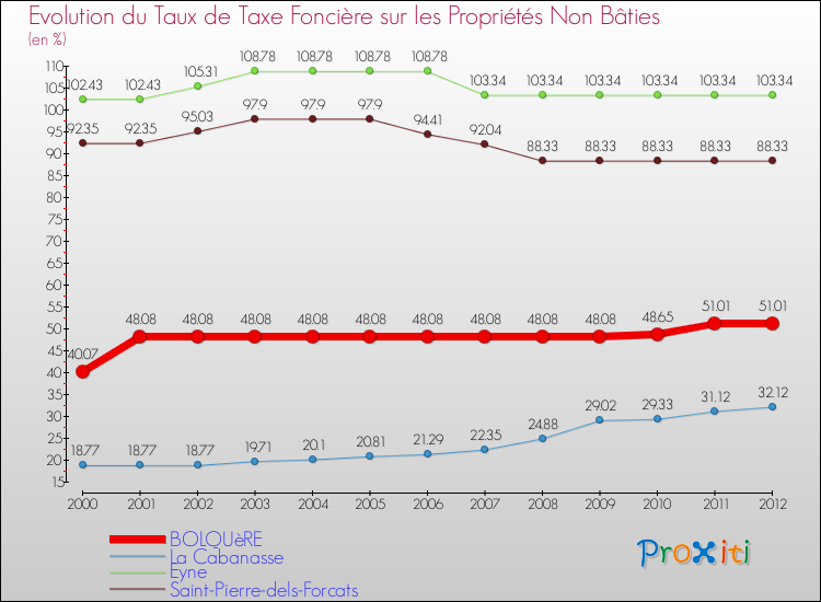Evolution du taux de la taxe foncière sur les immeubles et terrains non batis pour BOLQUèRE et les communes proches de 2000 à 2012 Comparaison des taux de la taxe foncière sur les immeubles et terrains non batis pour BOLQUèRE et les communes voisines de 2000 à 2012