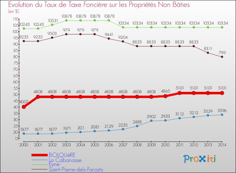 Evolution du taux de la taxe foncière sur les immeubles et terrains non batis pour BOLQUèRE et les communes proches de 2000 à 2014 Comparaison des taux de la taxe foncière sur les immeubles et terrains non batis pour BOLQUèRE et les communes voisines de 2000 à 2014