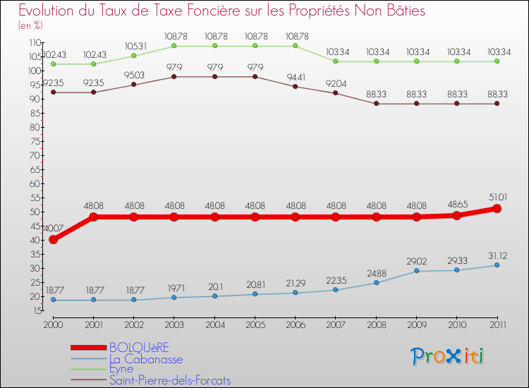 Evolution du taux de la taxe foncière sur les immeubles et terrains non batis pour BOLQUèRE et les communes proches Comparaison des taux de la taxe foncière sur les immeubles et terrains non batis pour BOLQUèRE et les communes voisines