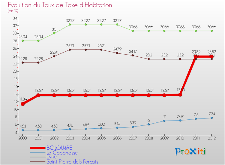Evolution du taux de la taxe d'habitation pour BOLQUèRE et les communes proches Comparaison des taux de la taxe d'habitation pour BOLQUèRE et les communes voisines