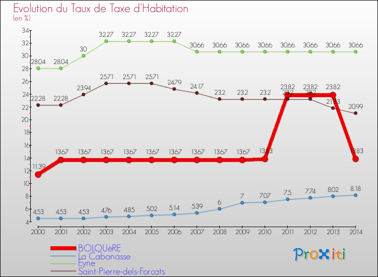 Evolution du taux de la taxe d'habitation pour BOLQUèRE et les communes proches de 2000 à 2014 Comparaison des taux de la taxe d'habitation pour BOLQUèRE et les communes voisines de 2000 à 2014