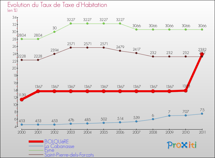 Evolution du taux de la taxe d'habitation pour BOLQUèRE et les communes proches Comparaison des taux de la taxe d'habitation pour BOLQUèRE et les communes voisines