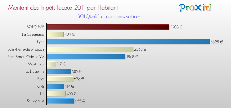 Montant des impôts locaux par Habitant pour BOLQUèRE et les communes proches Comparaison des impôts locaux par habitant pour BOLQUèRE et les communes voisines