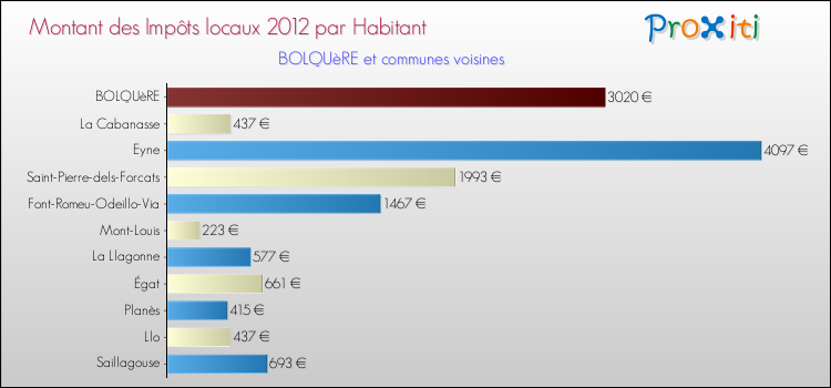 Montant des impôts locaux par Habitant pour BOLQUèRE et les communes proches Comparaison des impôts locaux par habitant pour BOLQUèRE et les communes voisines