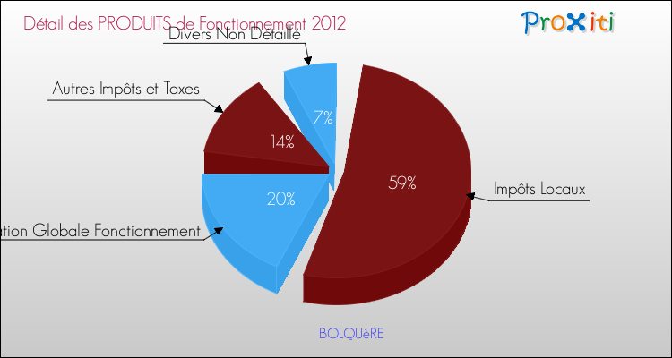 Décomposition du Budget de Fonctionnement 2012 de la commune de BOLQUèRE Budget de Fonctionnement 2012 pour la commune de BOLQUèRE
