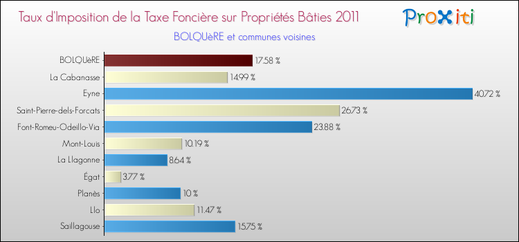 Taux d'imposition de la taxe foncière sur le bati 2011 pour BOLQUèRE et les communes proches Comparaison des taux d'imposition de la taxe foncière sur le bati 2011 pour BOLQUèRE et les communes voisines