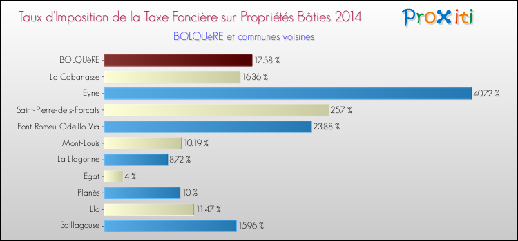 Taux d'imposition de la taxe foncière sur le bati 2014 pour BOLQUèRE et les communes proches Comparaison des taux d'imposition de la taxe foncière sur le bati 2014 pour BOLQUèRE et les communes voisines