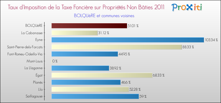 Taux d'imposition de la taxe foncière sur les immeubles et terrains non batis 2011 pour BOLQUèRE et les communes proches Comparaison des taux d'imposition de la taxe foncière sur les immeubles et terrains non batis 2011 pour BOLQUèRE et les communes voisines