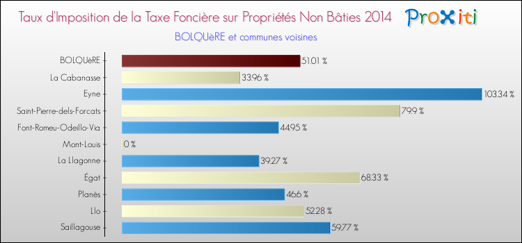 Taux d'imposition de la taxe foncière sur les immeubles et terrains non batis 2014 pour BOLQUèRE et les communes proches Comparaison des taux d'imposition de la taxe foncière sur les immeubles et terrains non batis 2014 pour BOLQUèRE et les communes voisines