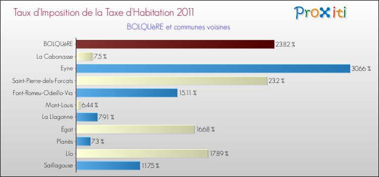 Taux d'imposition de la taxe d'habitation 2011 pour BOLQUèRE et les communes proches Comparaison des taux d'imposition de la taxe d'habitation 2011 pour BOLQUèRE et les communes voisines