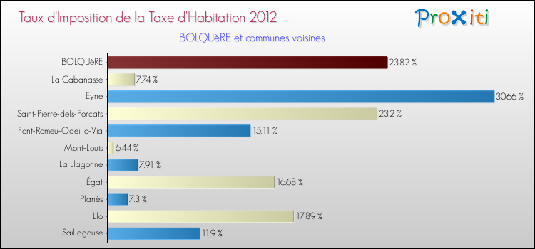 Taux d'imposition de la taxe d'habitation 2012 pour BOLQUèRE et les communes proches Comparaison des taux d'imposition de la taxe d'habitation 2012 pour BOLQUèRE et les communes voisines