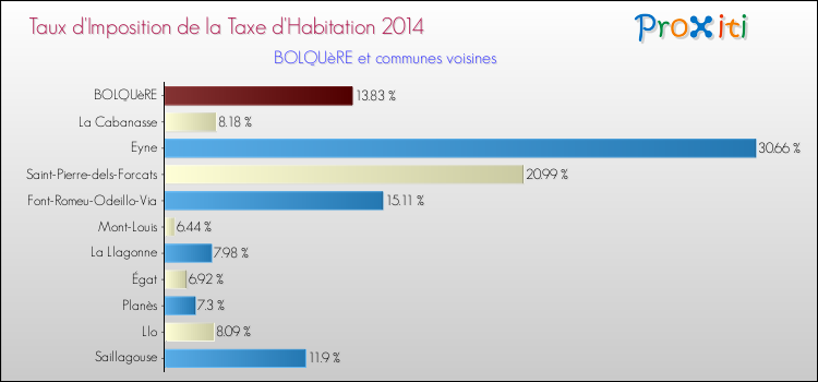 Taux d'imposition de la taxe d'habitation 2014 pour BOLQUèRE et les communes proches Comparaison des taux d'imposition de la taxe d'habitation 2014 pour BOLQUèRE et les communes voisines