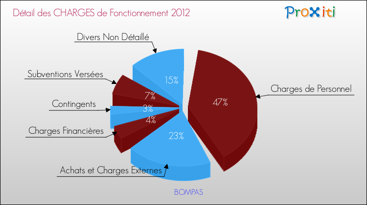 Décomposition des Charges de Fonctionnement 2012 de la commune de BOMPAS Charges de Fonctionnement 2012 pour la commune de BOMPAS