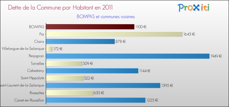 Dette par habitant de la commune en 2011 pour BOMPAS et les communes proches Comparaison de la dette par habitant de la commune en 2011 pour BOMPAS et les communes voisines