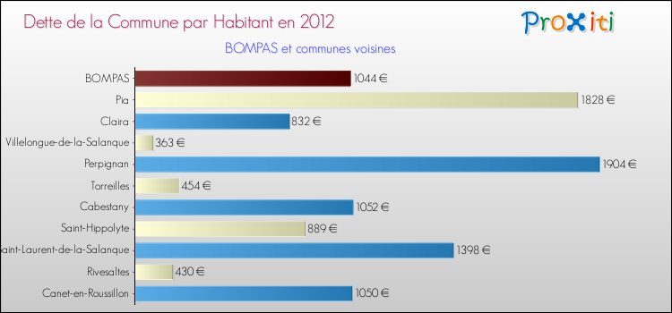 Dette par habitant de la commune en 2012 pour BOMPAS et les communes proches Comparaison de la dette par habitant de la commune en 2012 pour BOMPAS et les communes voisines