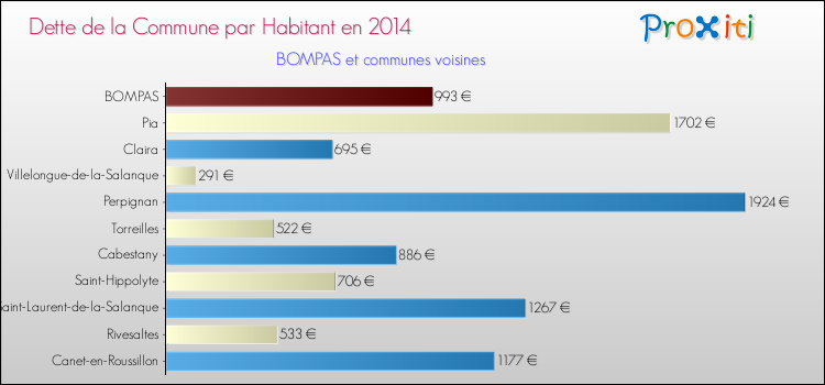 Dette par habitant de la commune en 2014 pour BOMPAS et les communes proches Comparaison de la dette par habitant de la commune en 2014 pour BOMPAS et les communes voisines