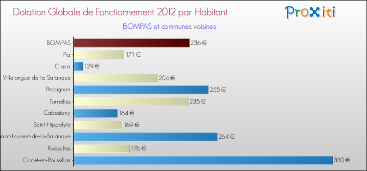 Montant des dotations globales de fonctionnement DGF par Habitant pour BOMPAS et les communes proches Comparaison des des dotations globales de fonctionnement DGF par habitant pour BOMPAS et les communes voisines