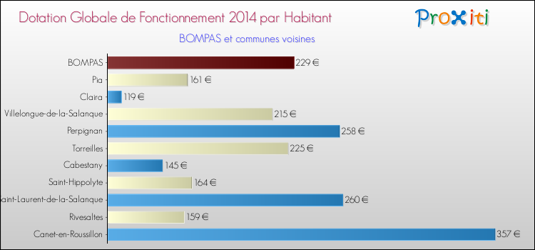 Montant des dotations globales de fonctionnement DGF par Habitant pour BOMPAS et les communes proches en 2014. Comparaison des des dotations globales de fonctionnement DGF par habitant pour BOMPAS et les communes voisines en 2014.
