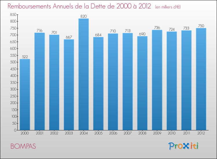 Evolution de l'annuité de la dette pour la commune de BOMPAS de 2000 à 2012 Annuités de la dette pour BOMPAS de 2000 à 2012