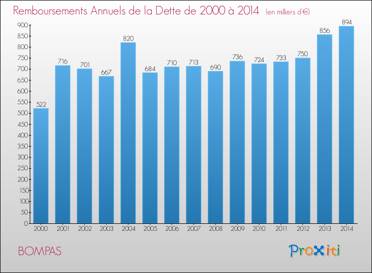 Evolution de l'annuité de la dette pour la commune de BOMPAS de 2000 à 2014 Annuités de la dette pour BOMPAS de 2000 à 2014