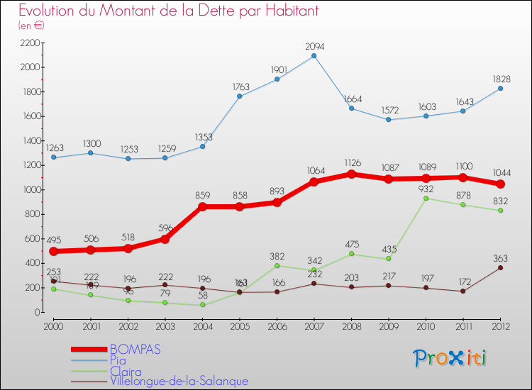 Evolution de la dette par habitant pour la commune de BOMPAS et les communes proches de 2000 à 2012 Comparaison de la dette par habitant pour BOMPAS et les communes voisines de 2000 à 2012