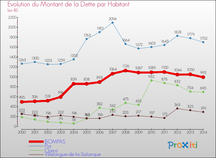 Evolution de la dette par habitant pour la commune de BOMPAS et les communes proches de 2000 à 2014 Comparaison de la dette par habitant pour BOMPAS et les communes voisines de 2000 à 2014