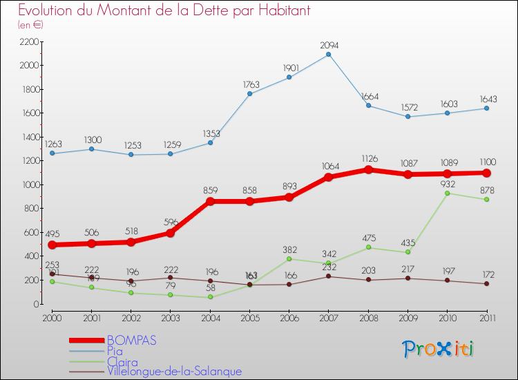 Evolution de la dette par habitant pour la commune de BOMPAS et les communes proches Comparaison de la dette par habitant pour BOMPAS et les communes voisines