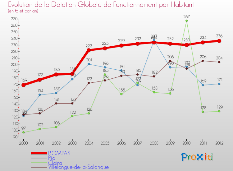 Evolution et montant de la dotation globale de fonctionnement par Habitant pour BOMPAS et les communes proches Comparaison des dotations globales de fonctionnement par habitant pour BOMPAS et les communes voisines
