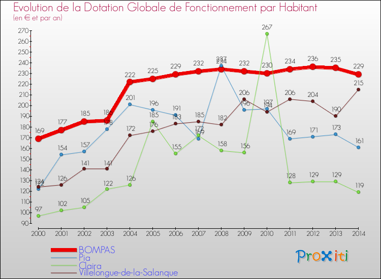 Evolution et montant de la dotation globale de fonctionnement par Habitant pour BOMPAS et les communes proches de 2000 à 2014. Comparaison des dotations globales de fonctionnement par habitant pour BOMPAS et les communes voisines de 2000 à 2014.