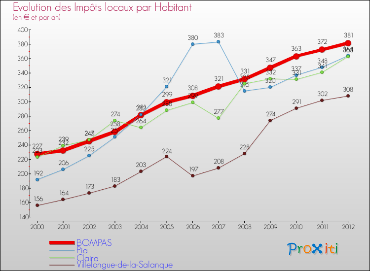 Evolution et montant des impôts locaux par Habitant pour BOMPAS et les communes proches Comparaison des impôts locaux par habitant pour BOMPAS et les communes voisines