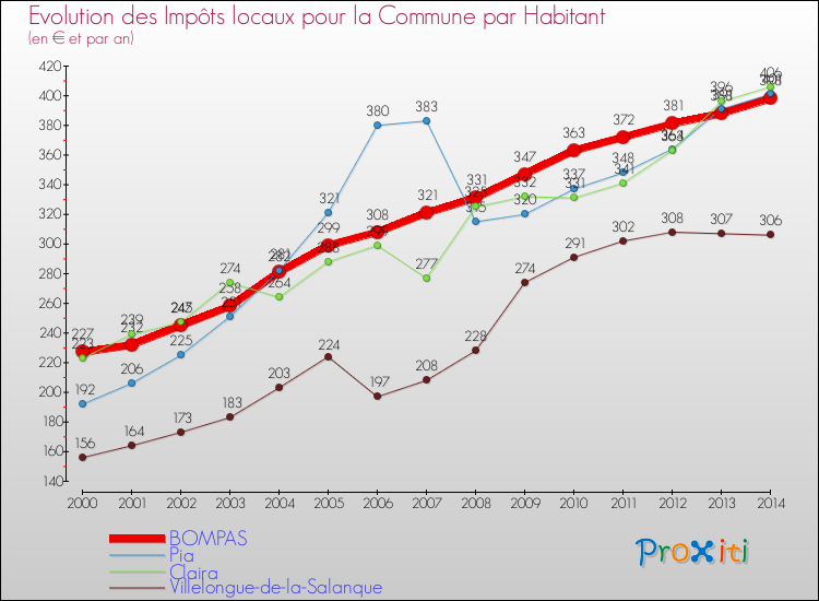 Evolution et montant des impôts locaux par Habitant pour BOMPAS et les communes proches de 2000 à 2014 Comparaison des impôts locaux par habitant pour BOMPAS et les communes voisines de 2000 à 2014