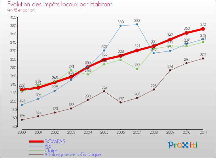 Evolution et montant des impôts locaux par Habitant pour BOMPAS et les communes proches Comparaison des impôts locaux par habitant pour BOMPAS et les communes voisines